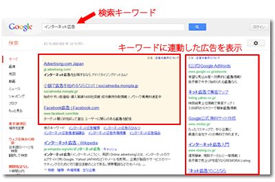 Google AdWordsが表示される場所